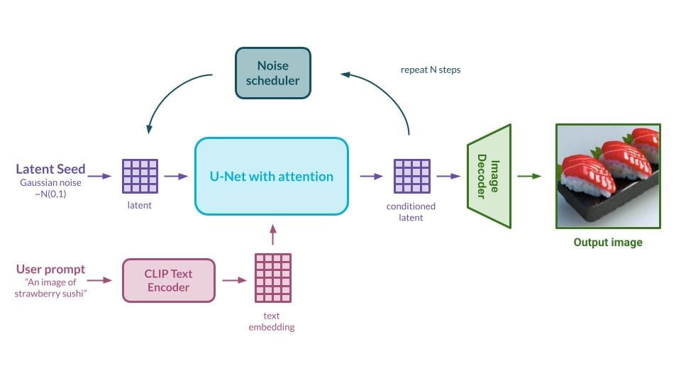 Example of the Stable Diffusion inference process