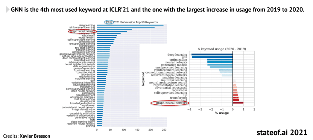 Figure 1 - increased popularity of graph neural networks as indicated by the keyword usage in ICLR'21 paper submissions
