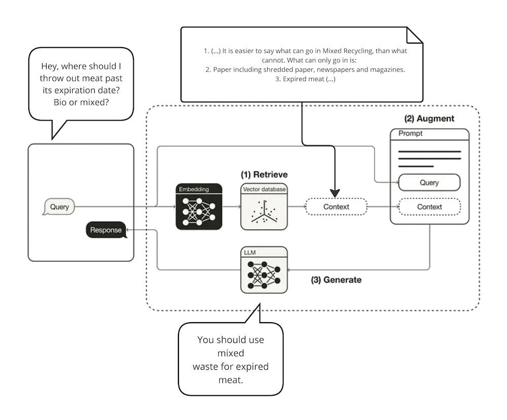 Figure 1. RAG workflow
