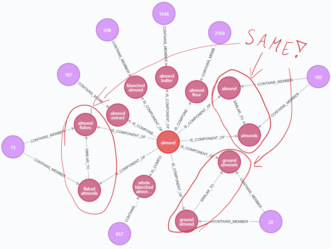 Figure 10 - “What’s cooking ?” neo4j blog posts series. The article also introduces automated approaches to entity-resolution via graph algorithms
