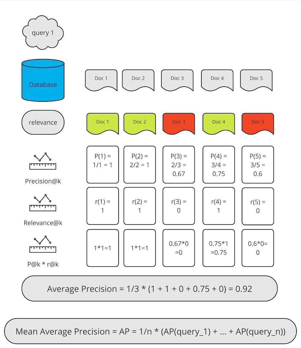Figure 10. Mean Average Precision calculation
