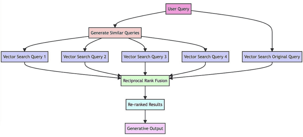 Figure 11. Reciprocal Rank Fusion