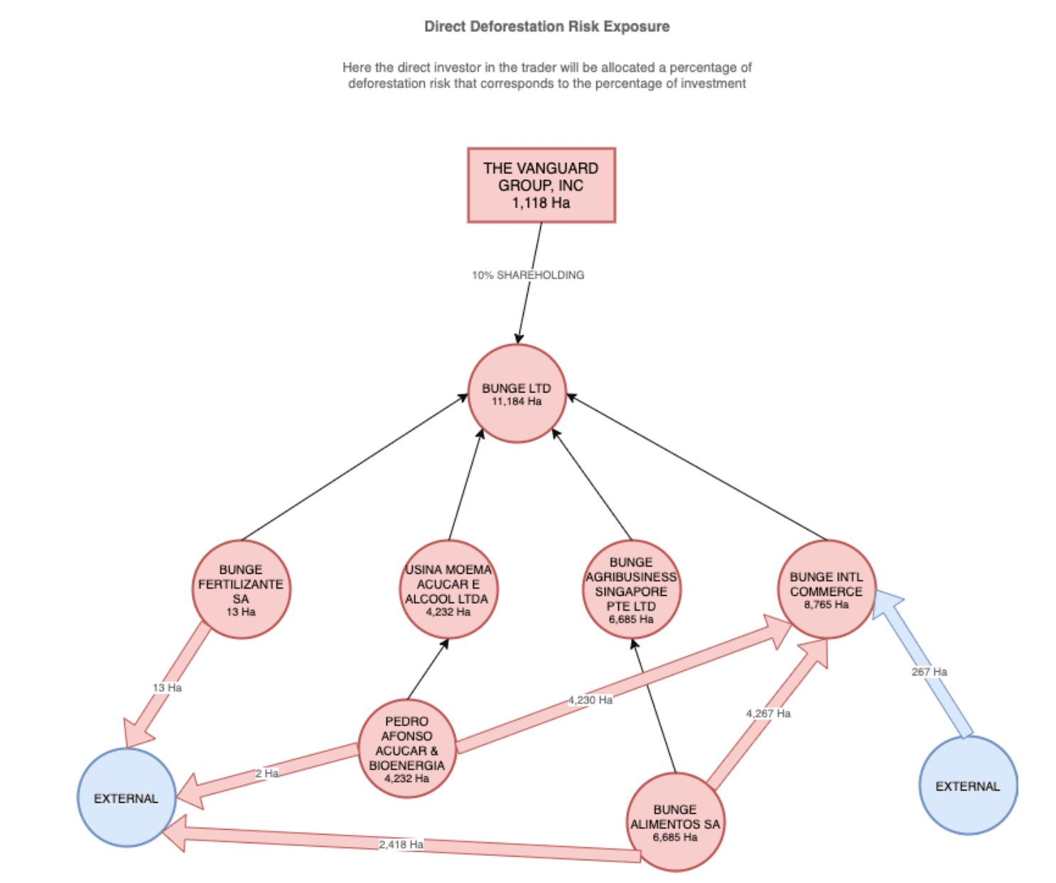 Figure 13 - Trase.finance platform using graphs to dynamically propagate calculations on interconnected data