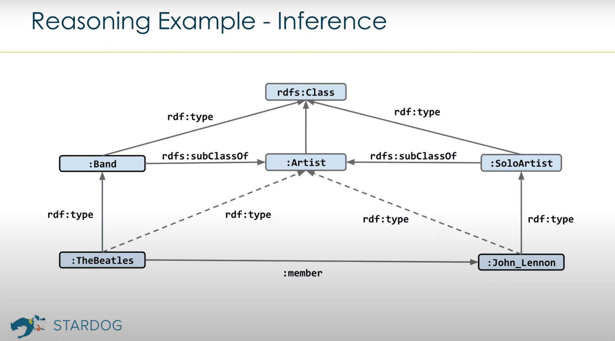 Figure 14 - Simple example of a basic reasoning