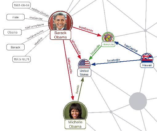 Figure 2 - example of a knowledge graph