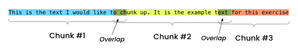 Figure 2. Character Text Splitter