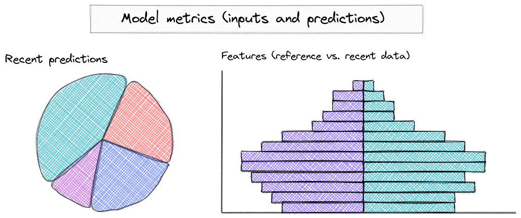 Figure 3. Sketch of model-related metrics to be monitored (source: own study)