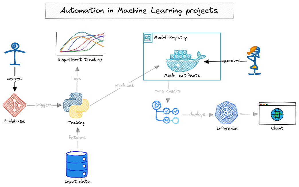 Figure 4. Example of automated flow in a machine learning project (source: own study)
