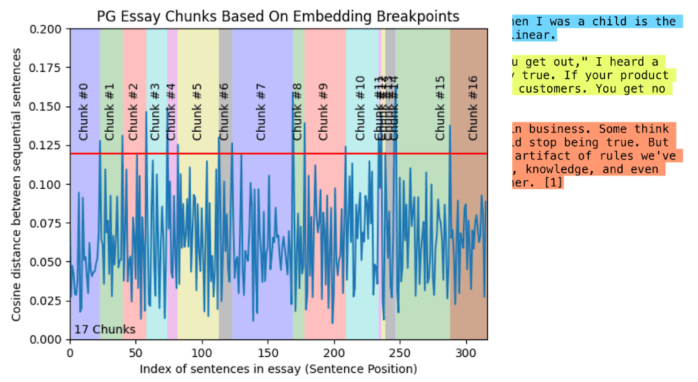 Figure 4. Semantic Text Splitter
