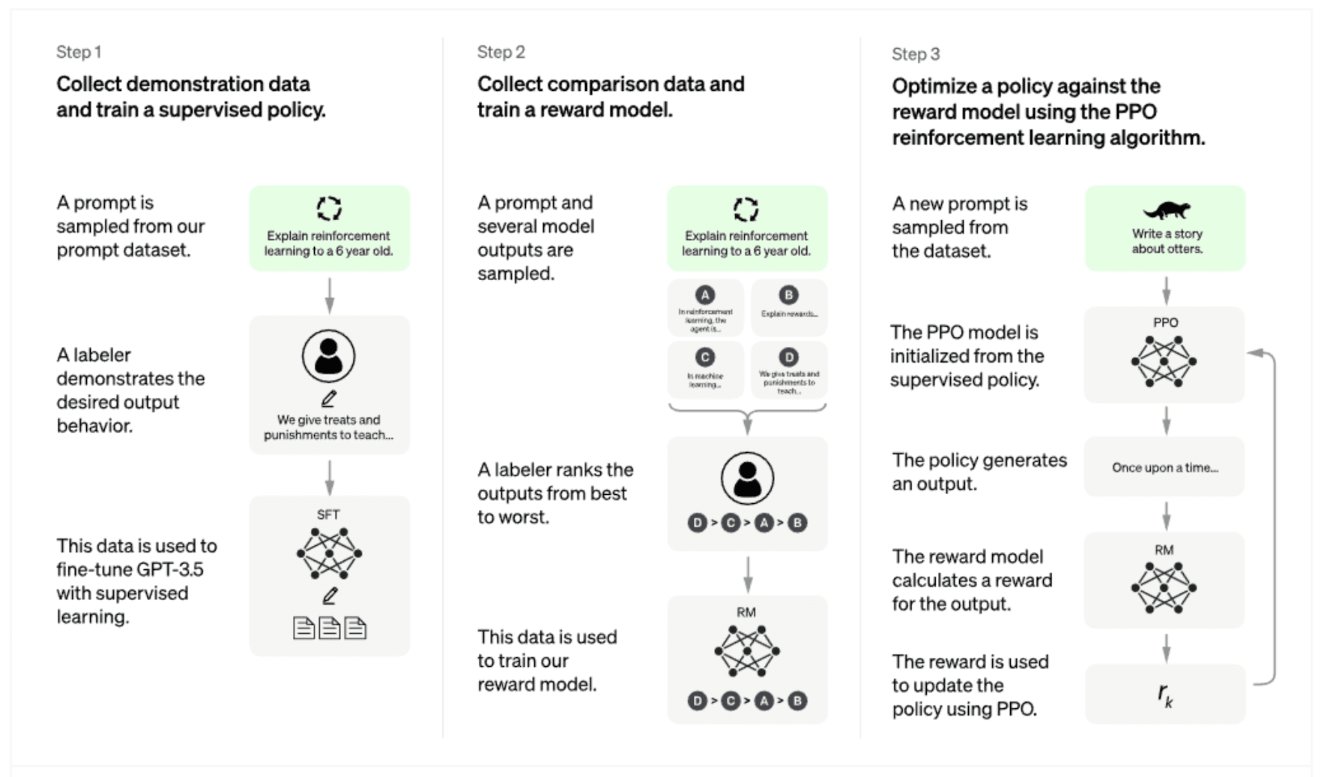ChatGPT fine-tuning steps