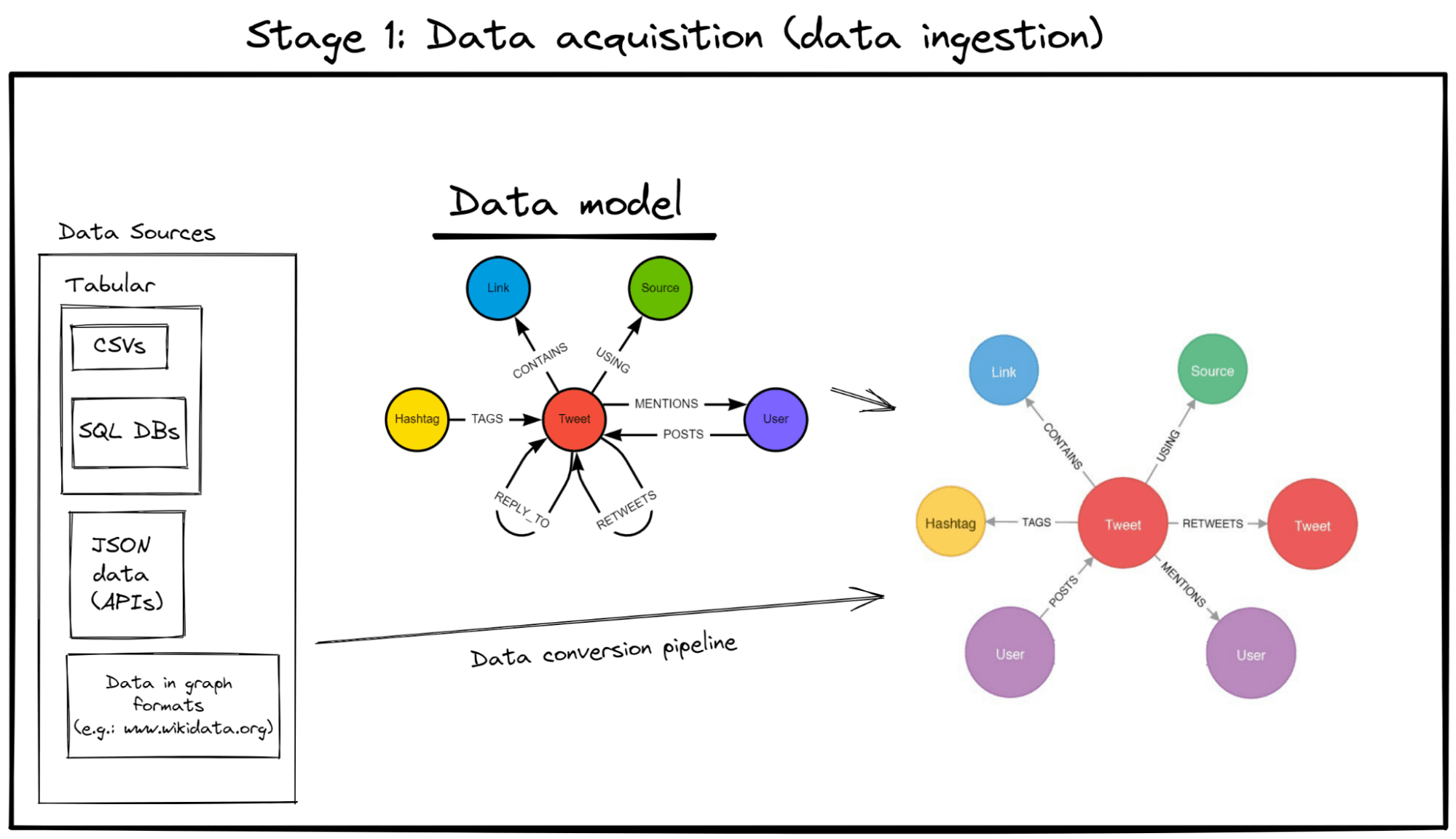 Figure 5 - high-level visualisation of constructing data in a graph database format – in this example, mapping Twitter data