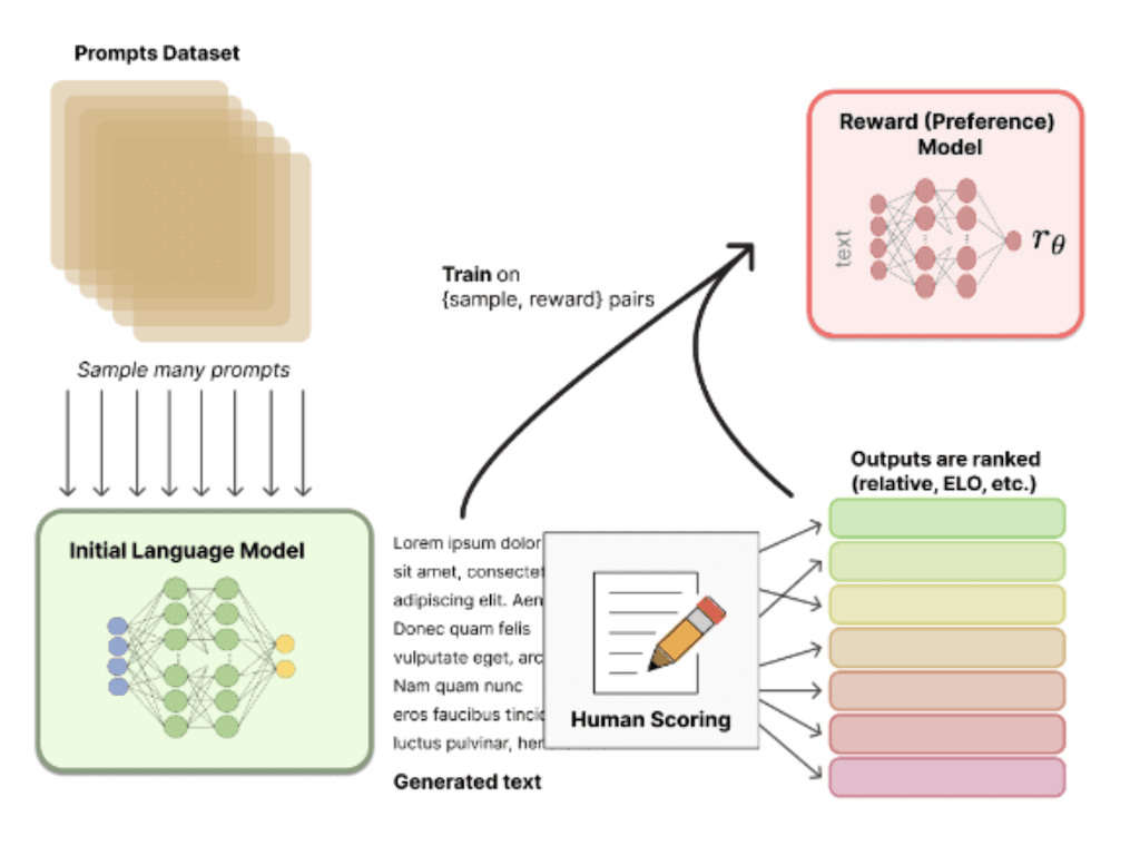 Reward model training