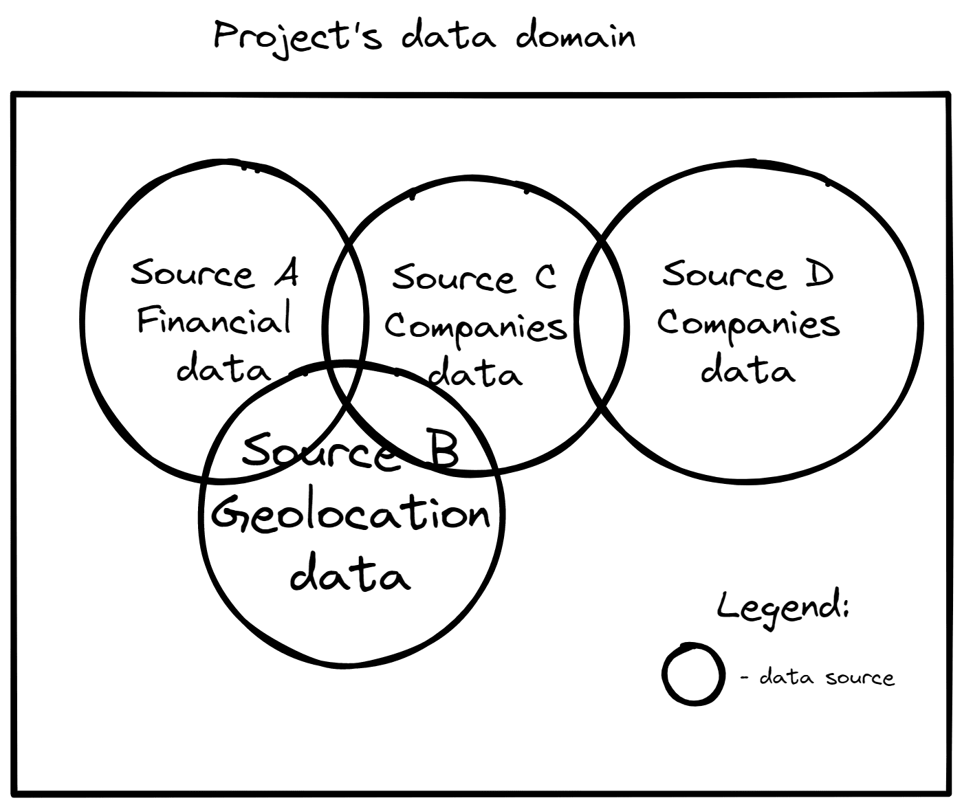 Figure 9 - inter-connected data