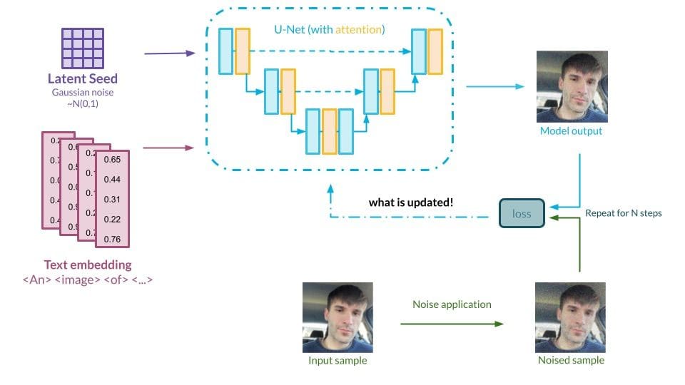 Graph presenting the DreamBooth method