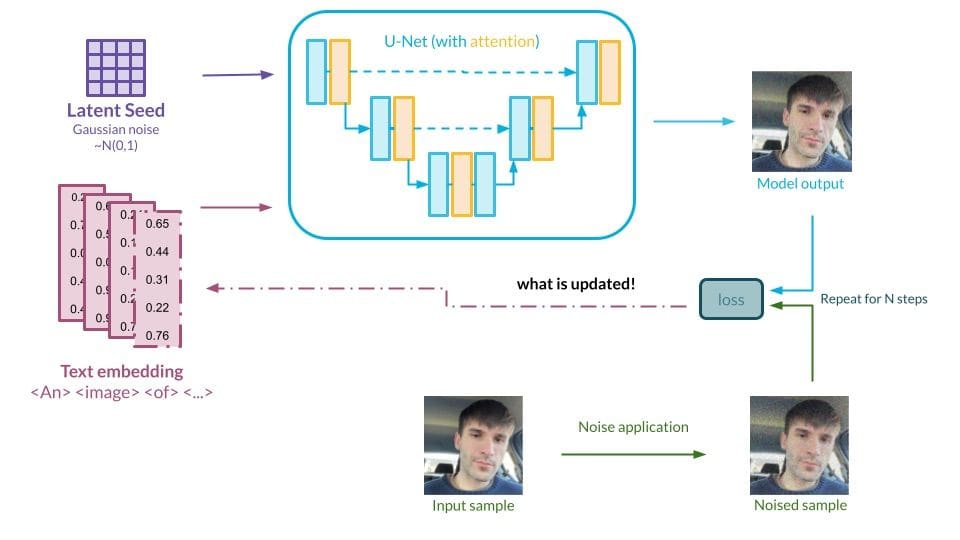Graph presenting the textual inversion method