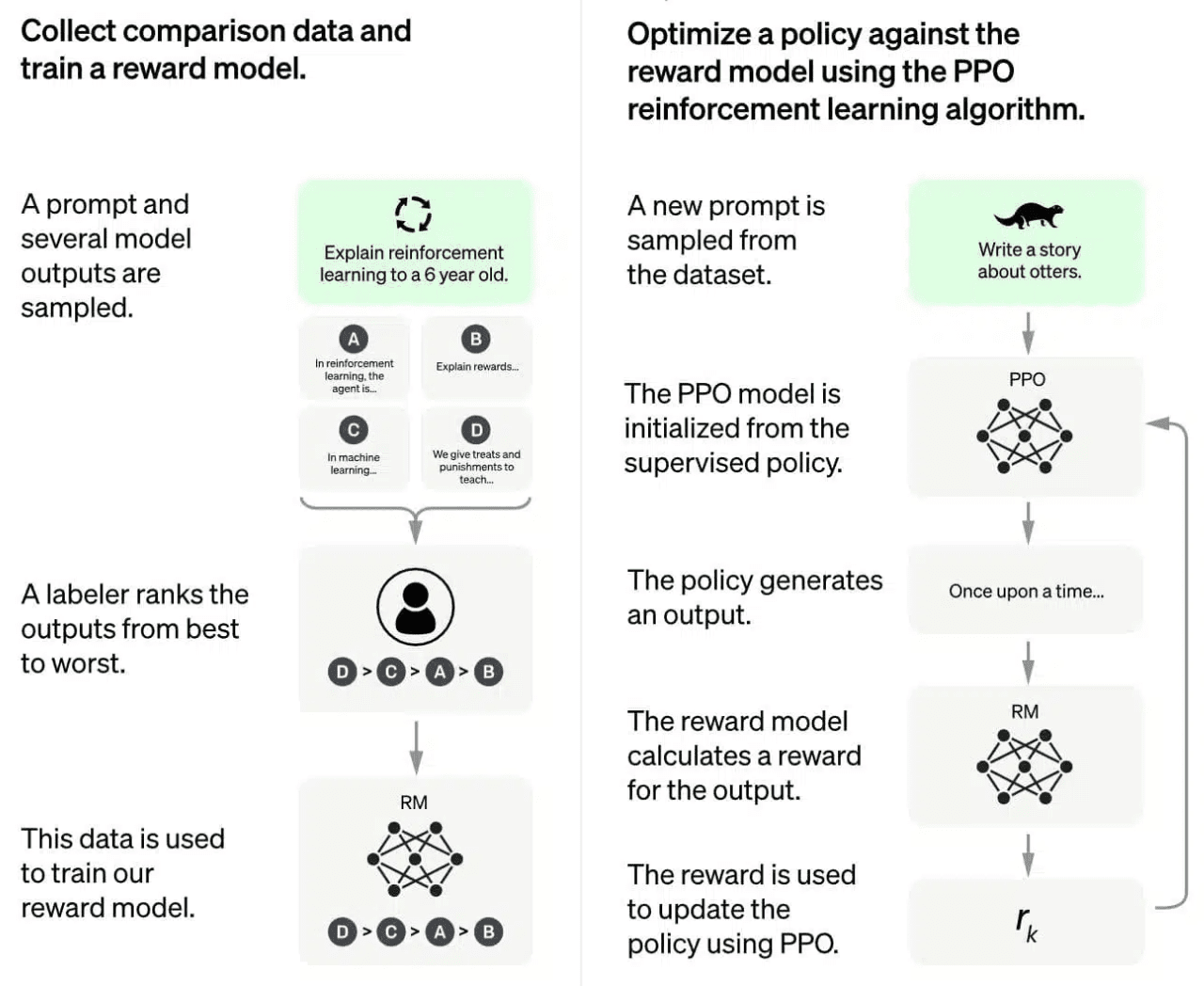 OpenAI's diagram: Reward model trained on feedback (left); used for generative model training (right)